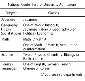National Center Test for University Admissions