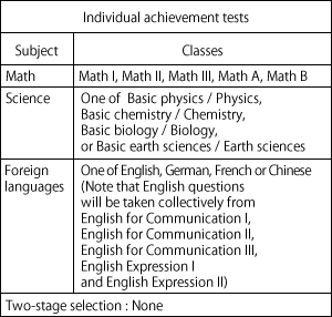 Individual achievement tests