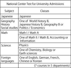 National Center Test for University Admissions